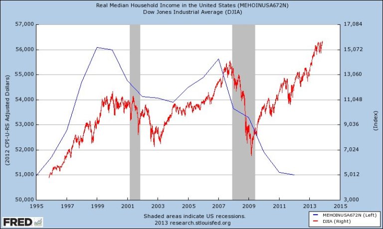 Median Household Income Versus Stock Market